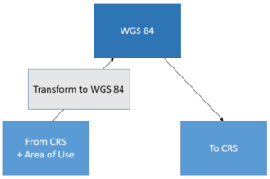 WGS 84 as a transformation hub