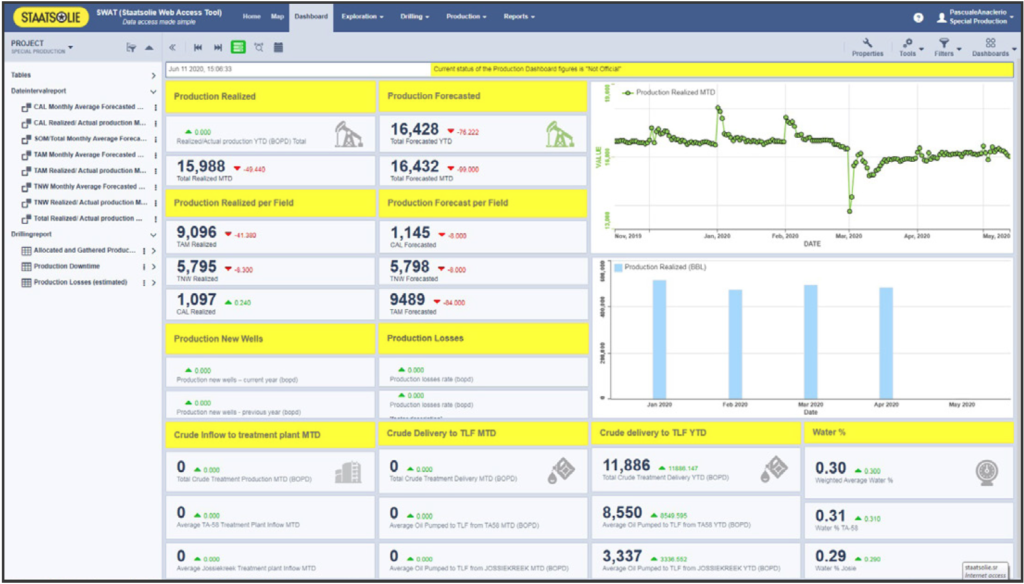 Staatsolie Dashboard