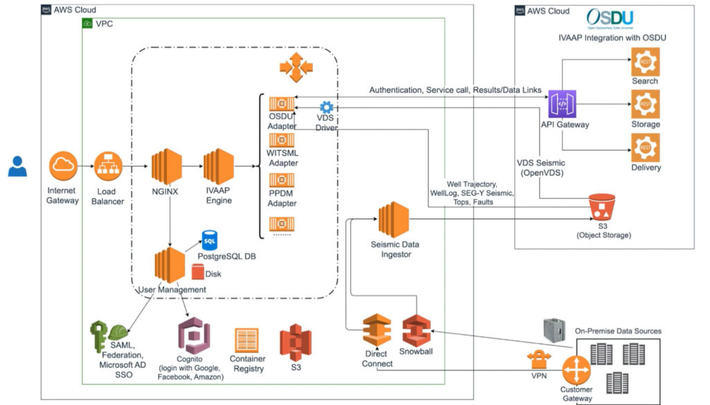 IVAAP-AWS-architecture