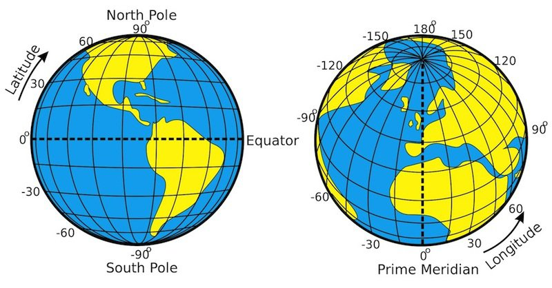 The traditional geographic coordinate system